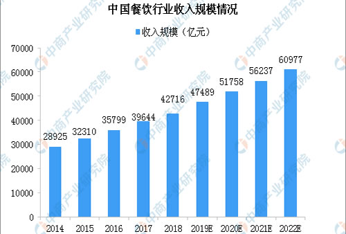 2020年中国餐饮行业市场规模及发展趋势预测（附